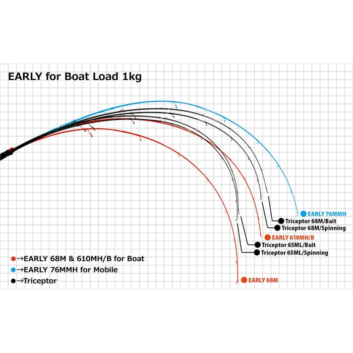 Lanseta Yamaga Blanks Early Boat 68M, 2.05m, 7-32g, 2buc