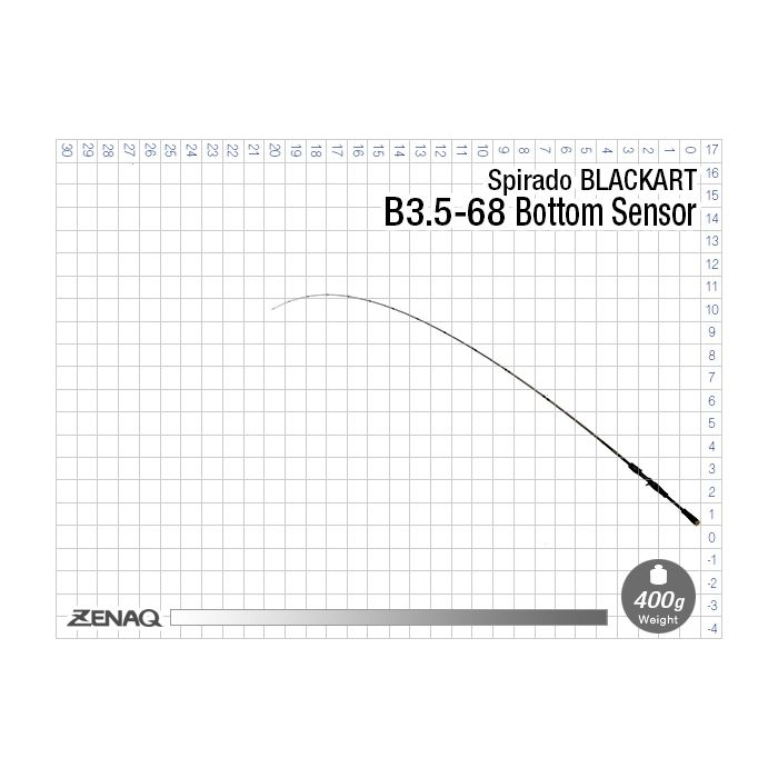Lanseta Zenaq Spirado Blackart B3.5-68 Bottom Sensor, Baitcasting, 2.03m, 7-28g, 1buc