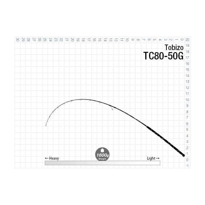 Lanseta Zenaq Tobizo TC80-50G Spinning, 2.44m, 30-80g, 1buc